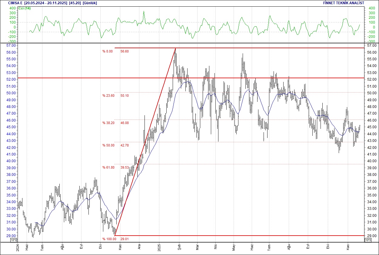 BIST 100 hisselerinin teknik analizi-7
