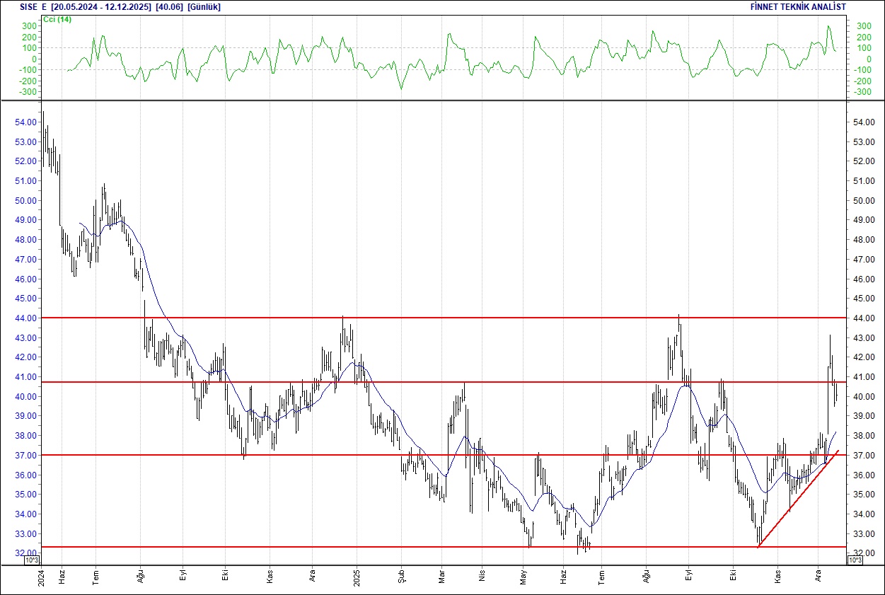 Aselsan, BİM, Ford, Mavi, Turkcell... BIST 100 hisselerinin teknik analizi-15