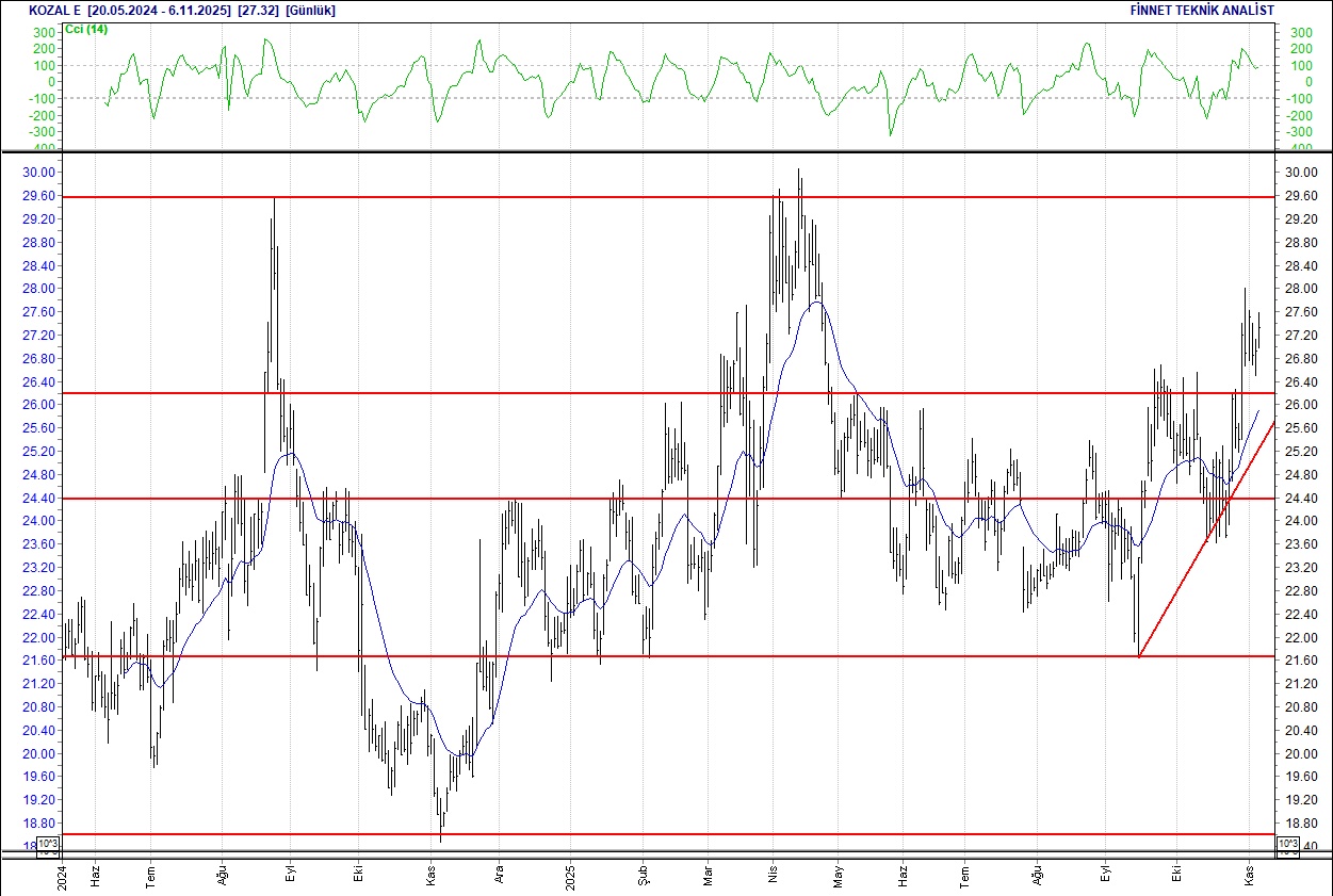 Mavi, Koza, Tofaş, Telekom, Arçelik... BIST 100 hisselerinin teknik analizi-5