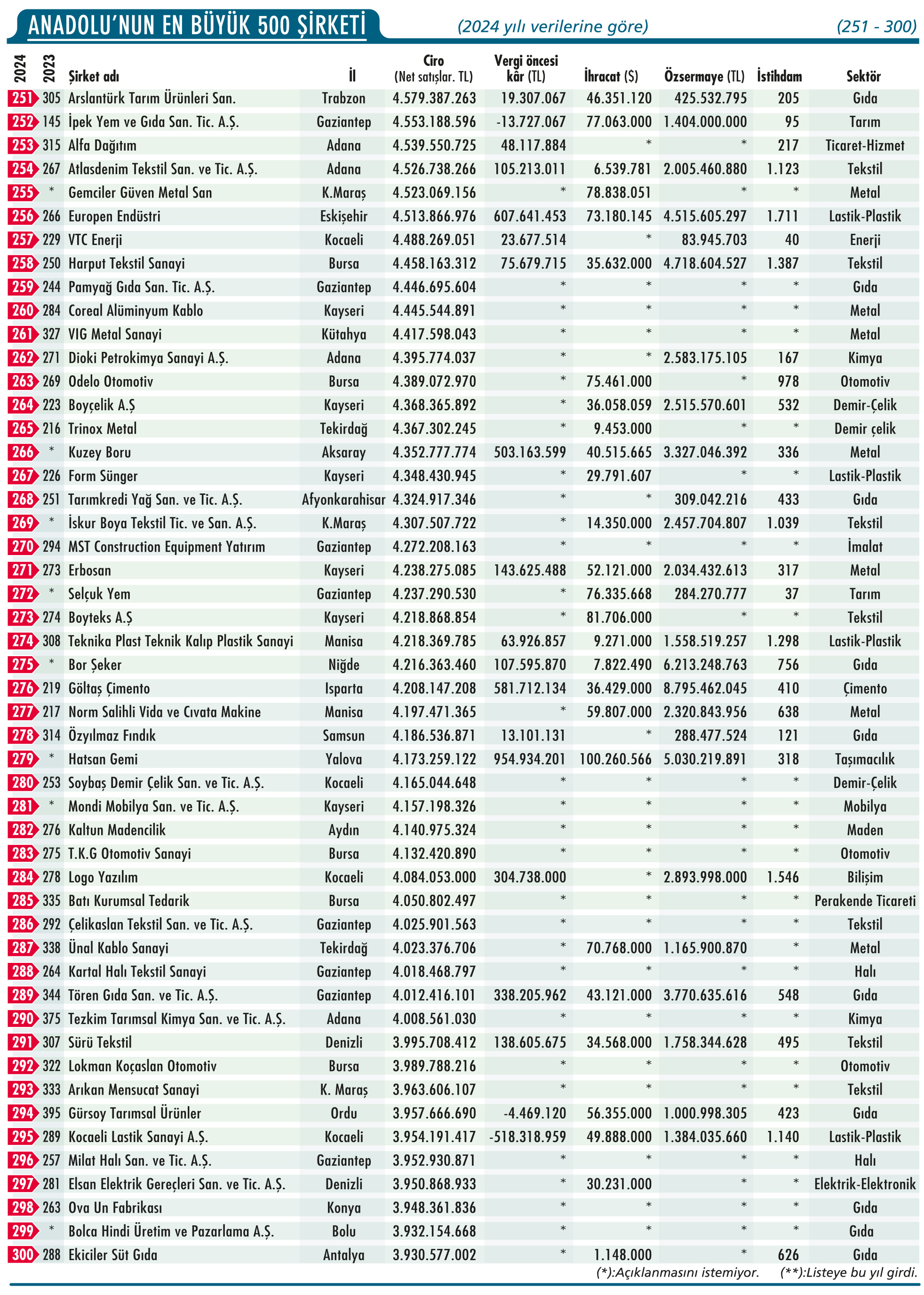 Anadolu'nun En Büyük 500 Şirketi açıklandı: Bir ilk var-7