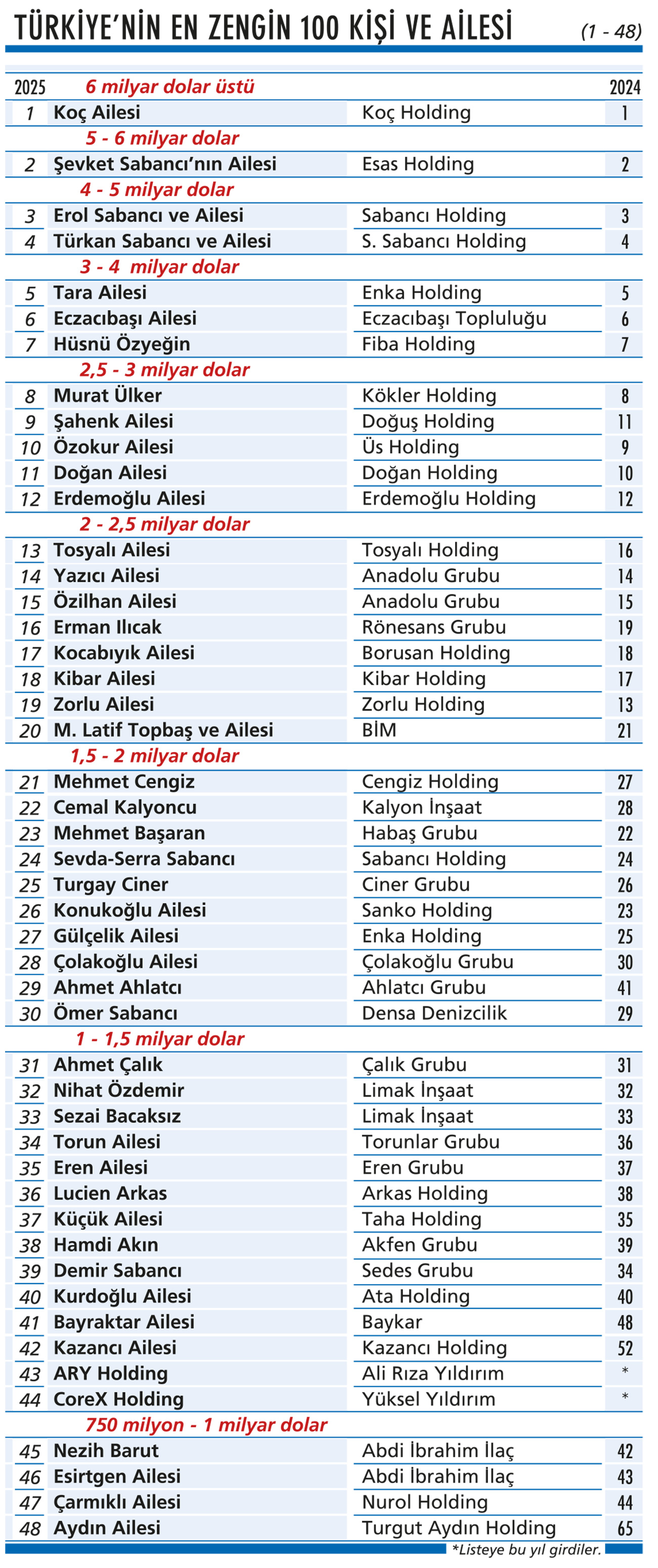 Türkiye'nin en zengin 100 kişisi ve ailesi-1