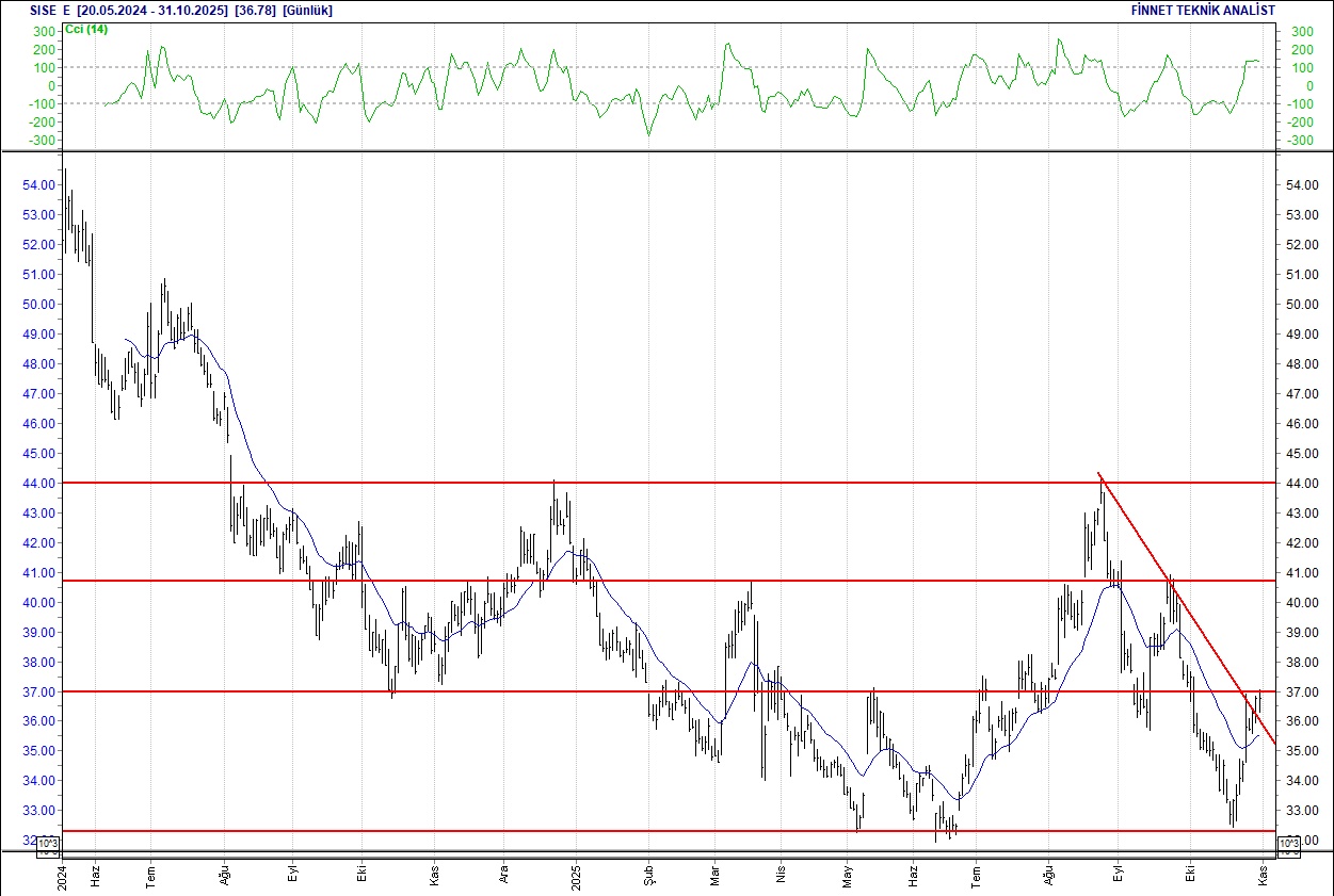 BIM, DOAS, FROTO, CCOLA... BIST 100 hisselerinin teknik analizi-17