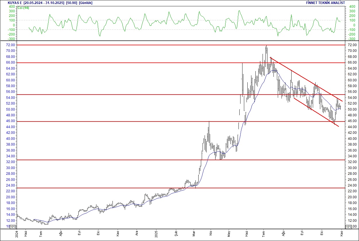BIM, DOAS, FROTO, CCOLA... BIST 100 hisselerinin teknik analizi-13