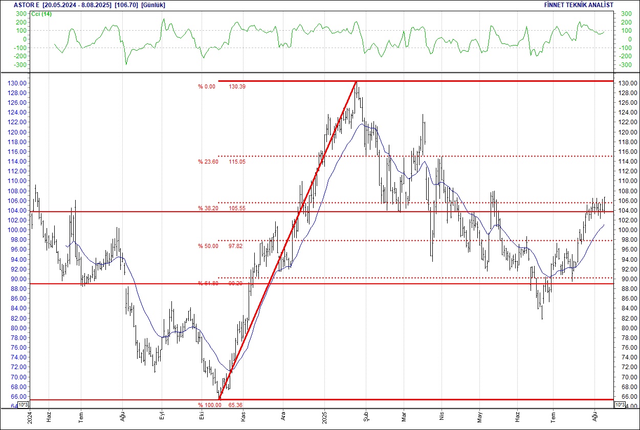 Alarko, Aselsan, Ford, Sasa, BİM... BIST 100 hisselerinin teknik analizi-5