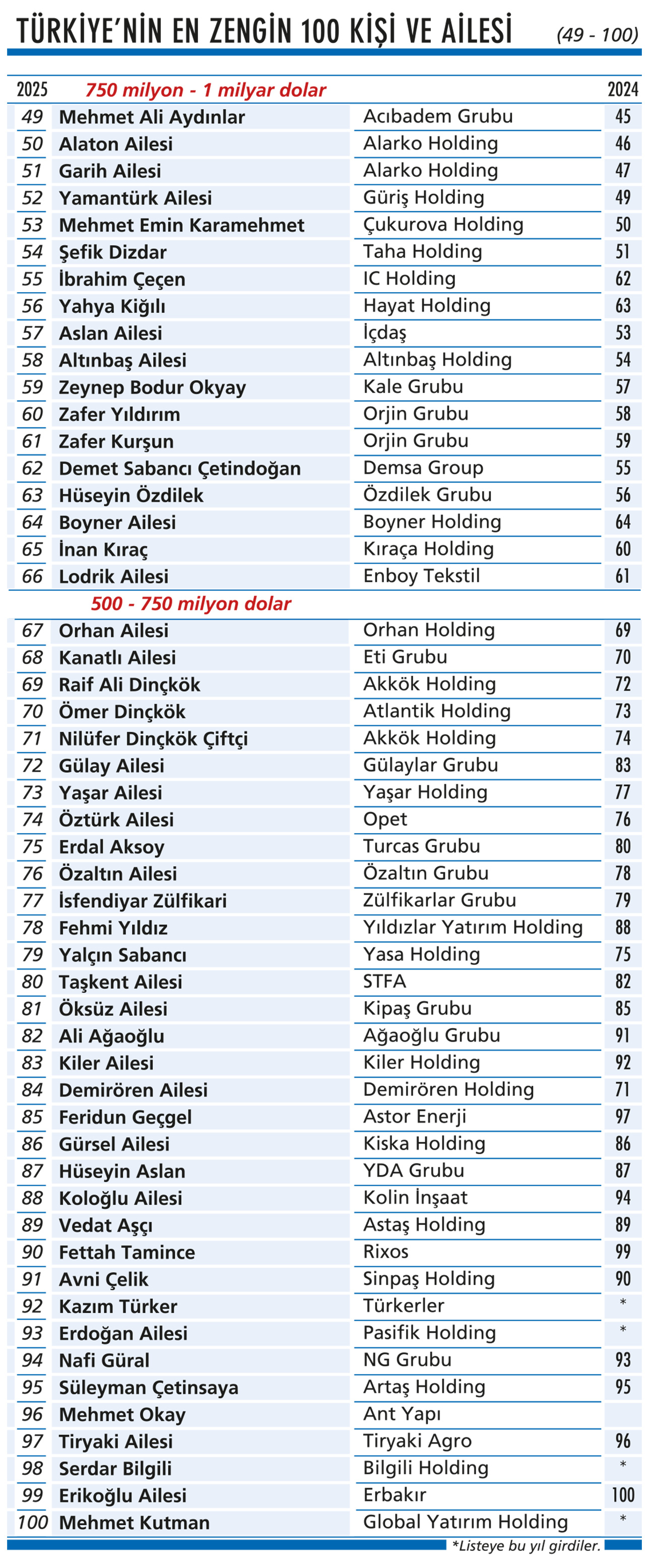 Türkiye'nin en zengin 100 kişisi ve ailesi-2