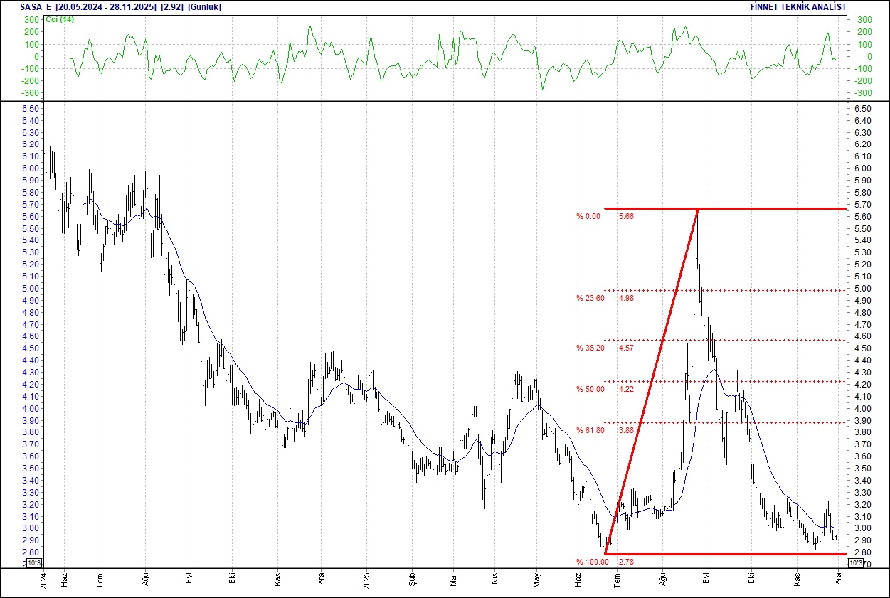 Emlak Konut, Koç Holding, Sasa, THY... BIST 100 hisselerinin teknik analizi-7