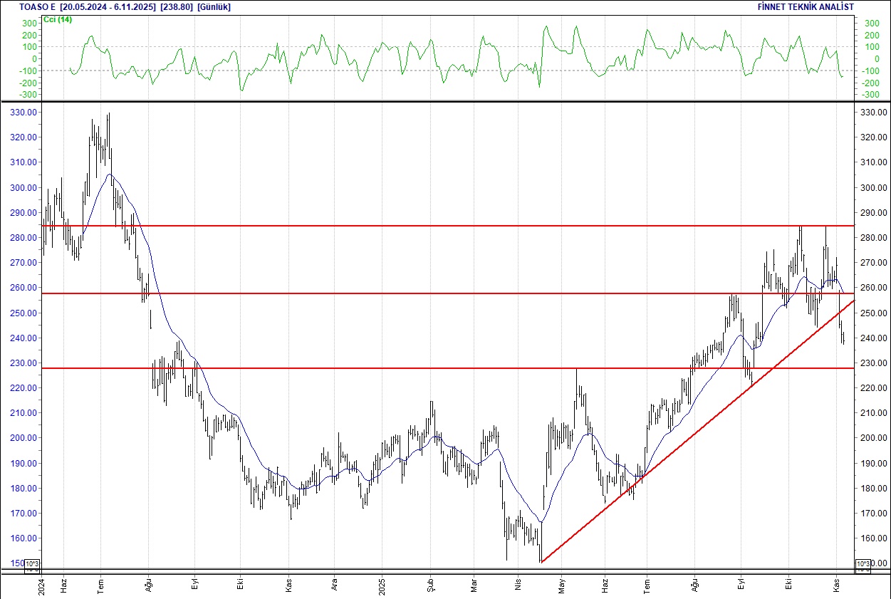 Mavi, Koza, Tofaş, Telekom, Arçelik... BIST 100 hisselerinin teknik analizi-10