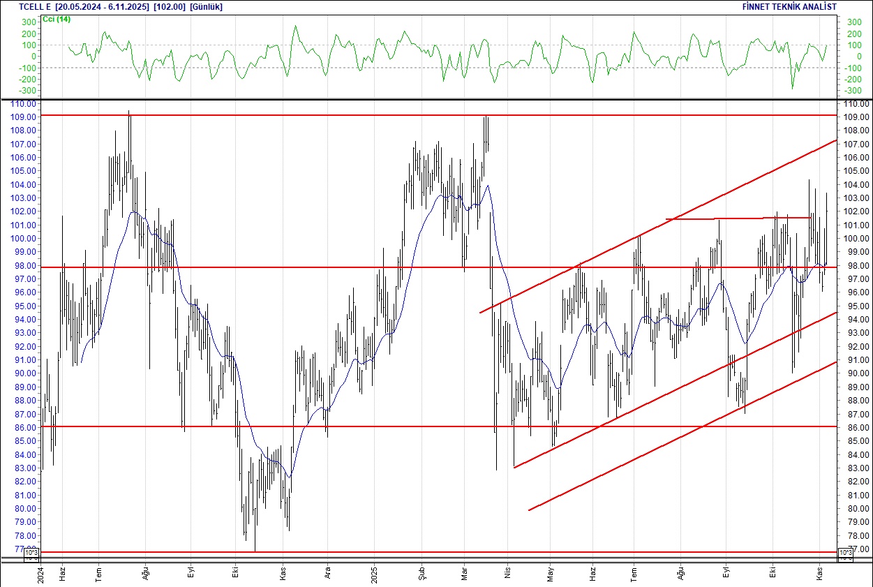 Mavi, Koza, Tofaş, Telekom, Arçelik... BIST 100 hisselerinin teknik analizi-8