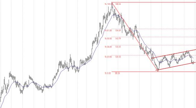 Migros, TAV, Turkcell, Ford, BİM... BIST 100 hisselerinin teknik analizi (28.02.2025)