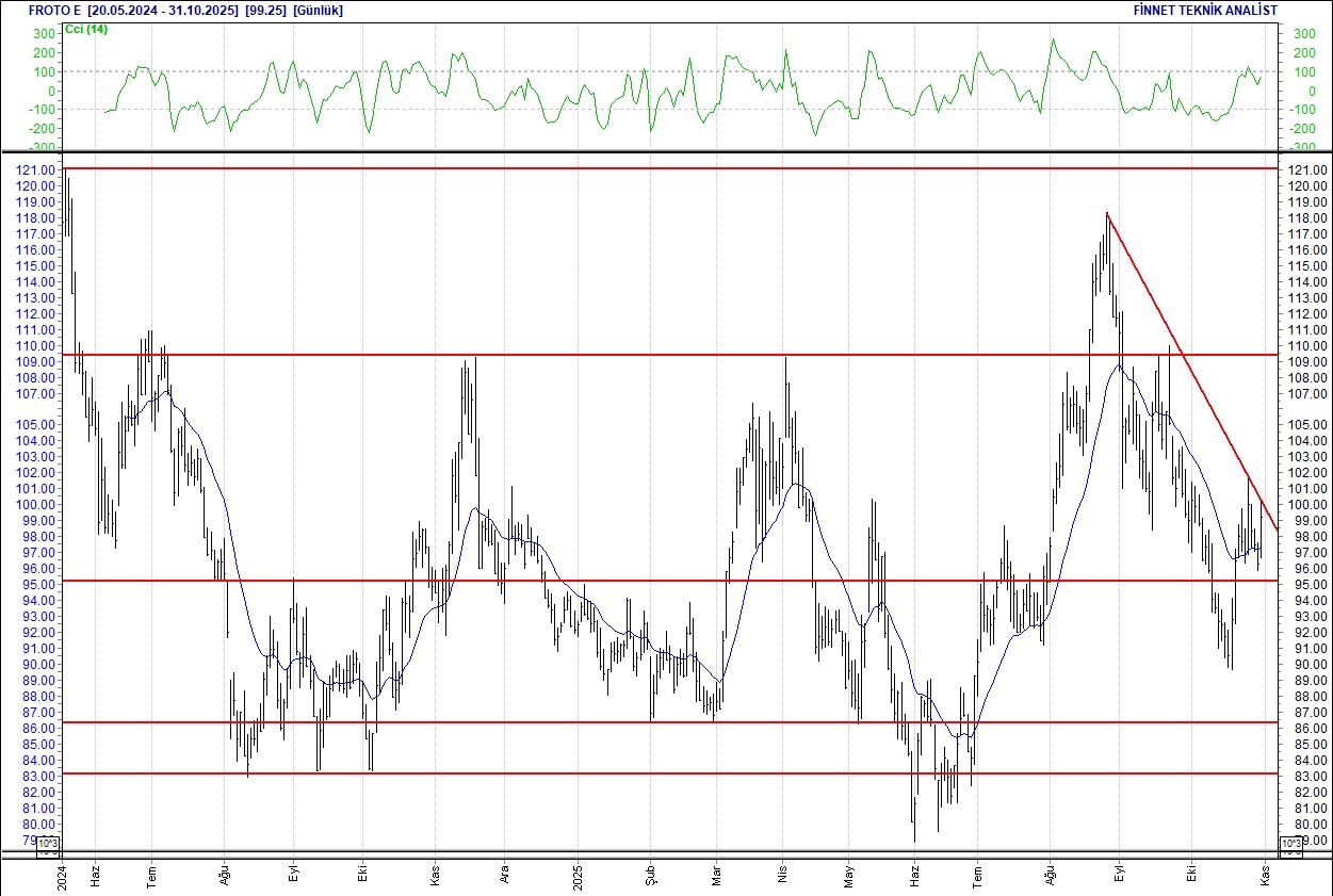 BIM, DOAS, FROTO, CCOLA... BIST 100 hisselerinin teknik analizi-10