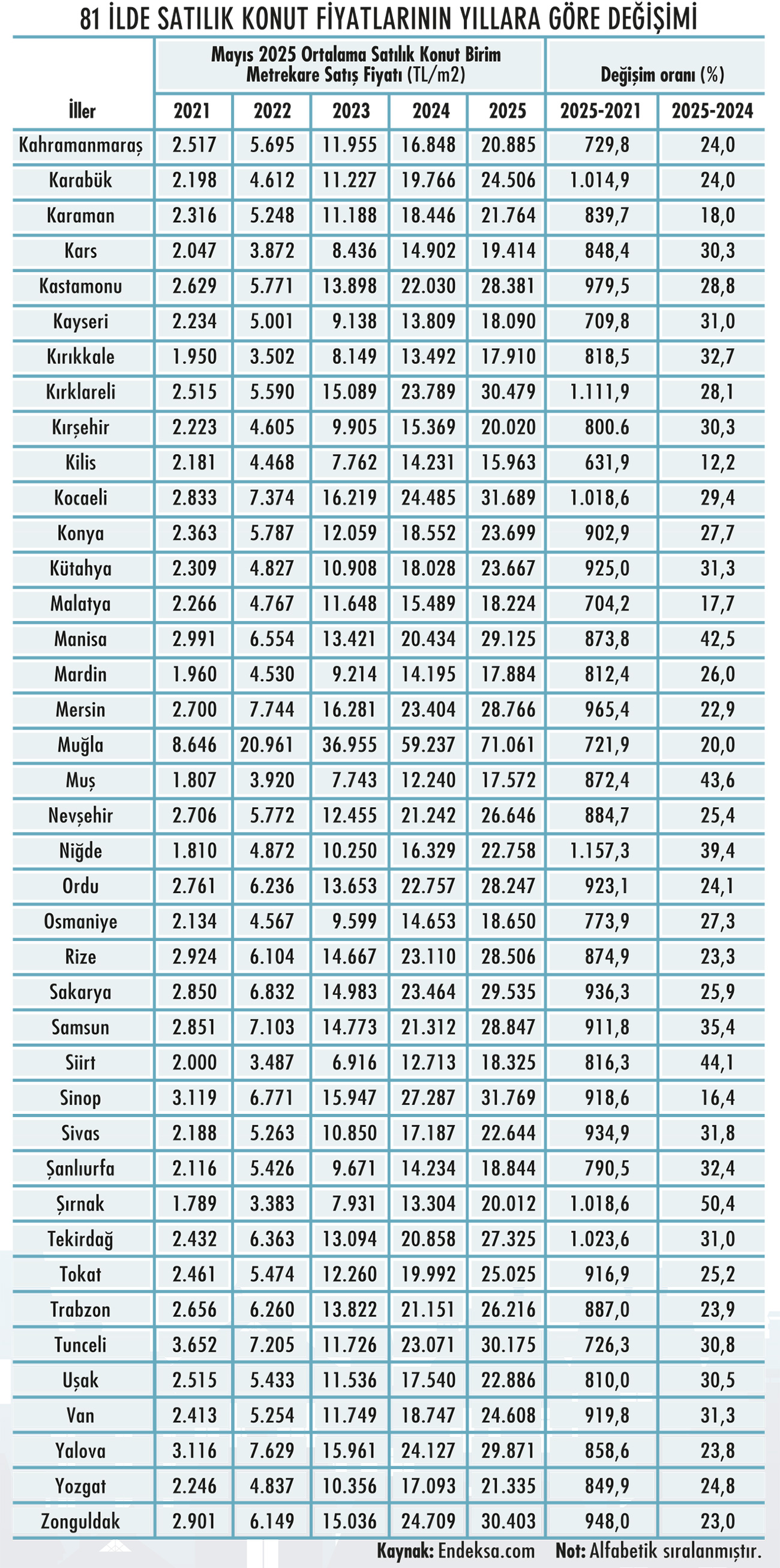 Konut fiyatları enflasyonu katladı: 81 ilde fiyatlar nasıl değişti?-2
