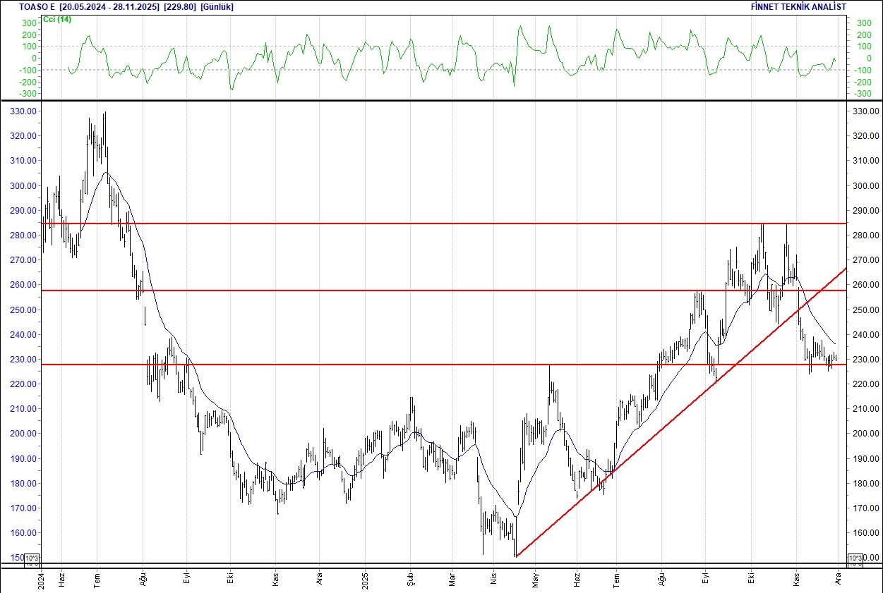 Emlak Konut, Koç Holding, Sasa, THY... BIST 100 hisselerinin teknik analizi-13