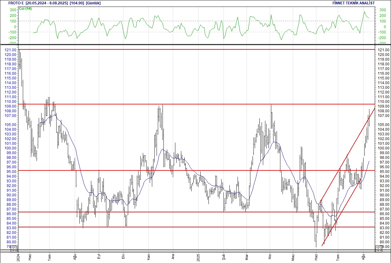 Alarko, Aselsan, Ford, Sasa, BİM... BIST 100 hisselerinin teknik analizi-7