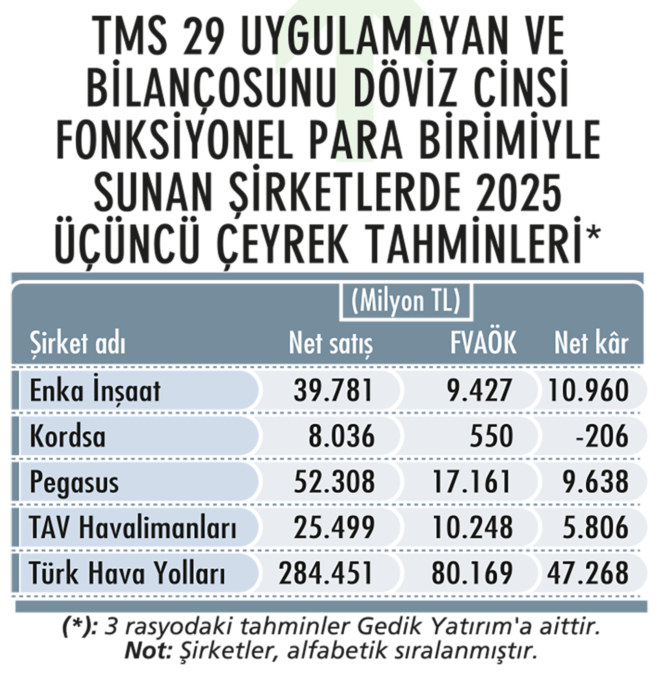 56 şirkette 3. çeyrek net kâr beklentileri-2