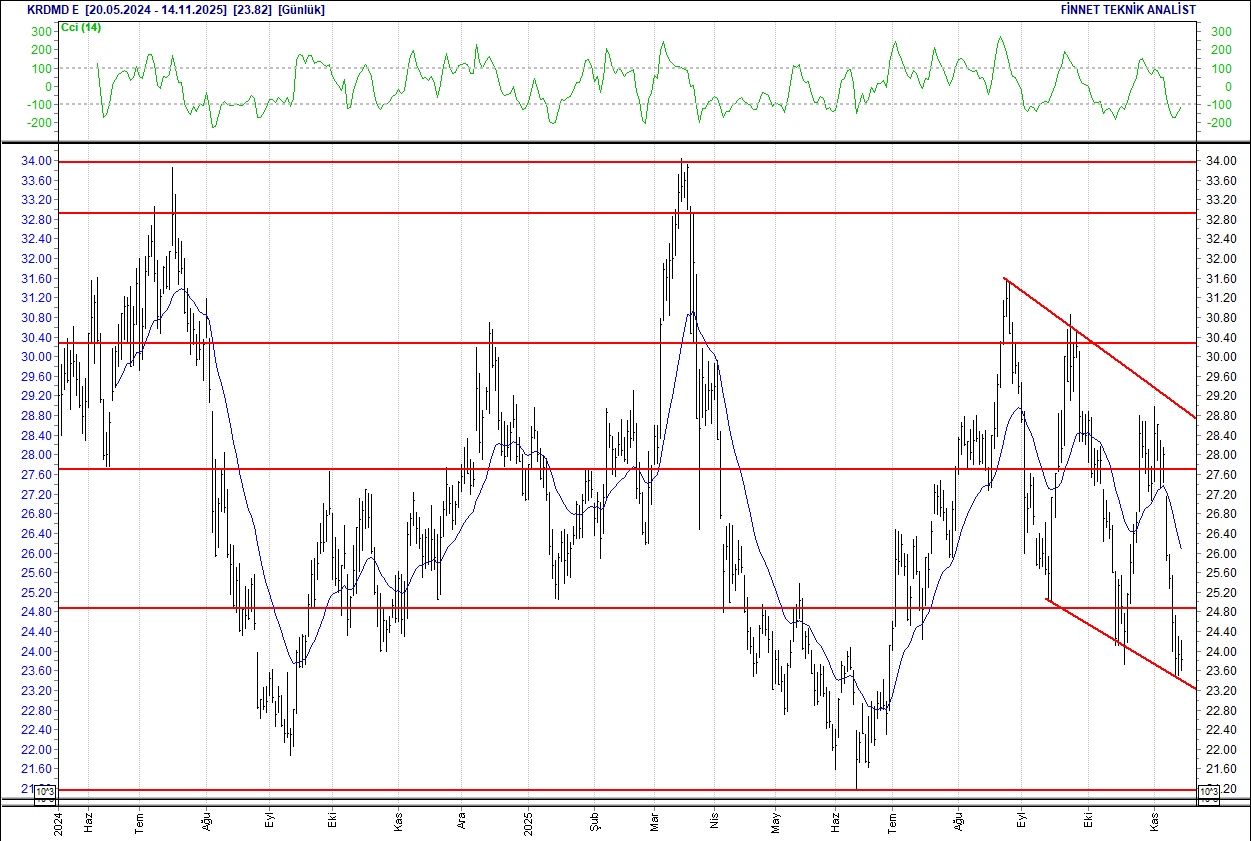 Emlak Konut, Enka, Sabancı, Ereğli... BIST 100 hisselerinin teknik analizi-11