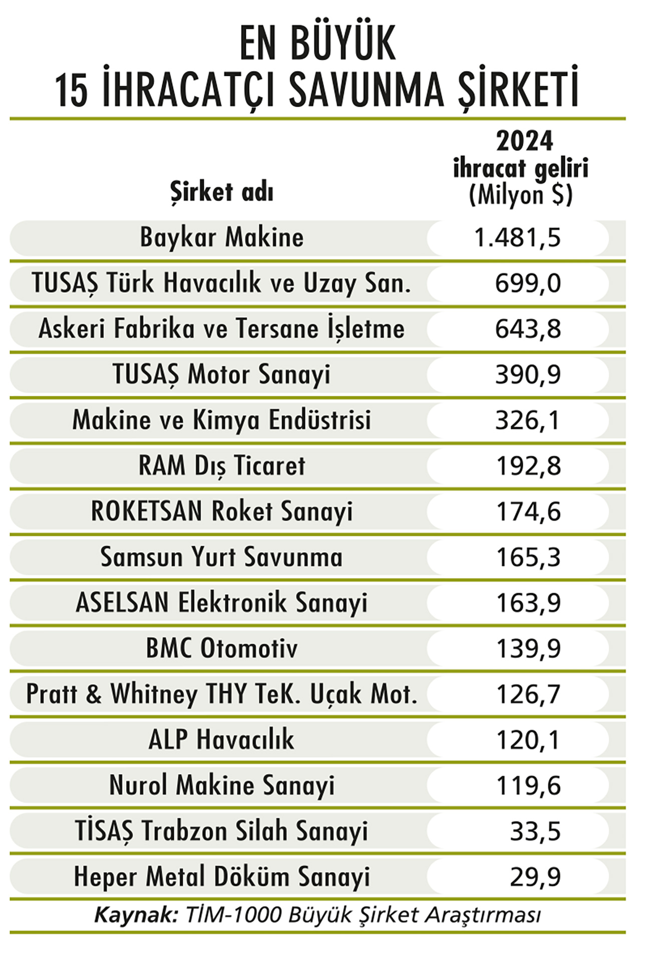 Savunma sanayi liderliğe göz dikti: En büyük 15 ihracatçı savunma şirketi-2