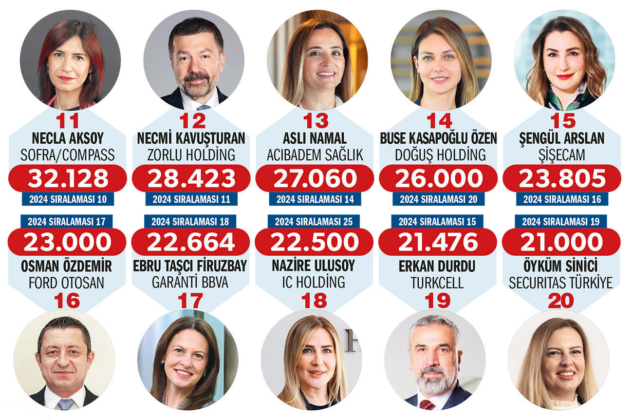 Türkiye'nin en güçlü 50 İK lideri: Zirvede kimler var?-2