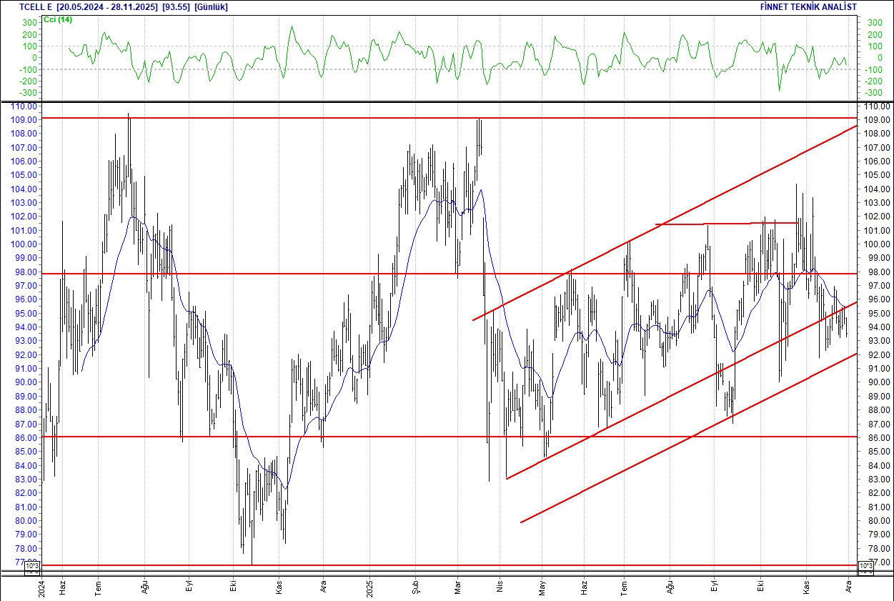 Emlak Konut, Koç Holding, Sasa, THY... BIST 100 hisselerinin teknik analizi-10