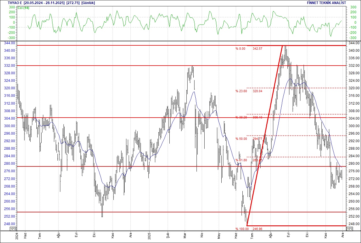 Emlak Konut, Koç Holding, Sasa, THY... BIST 100 hisselerinin teknik analizi-11