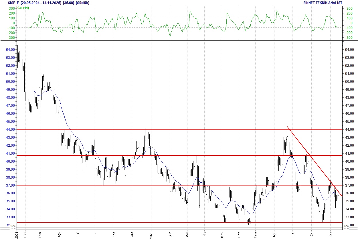 Emlak Konut, Enka, Sabancı, Ereğli... BIST 100 hisselerinin teknik analizi-15