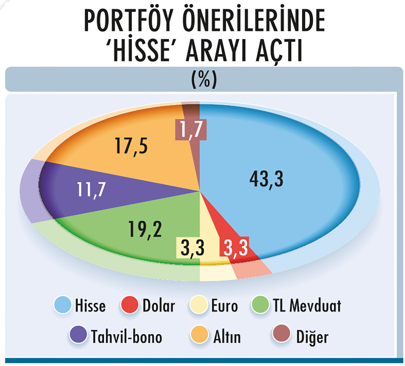Yıl sonuna kadar nasıl bir portföy oluşturulmalı?-2