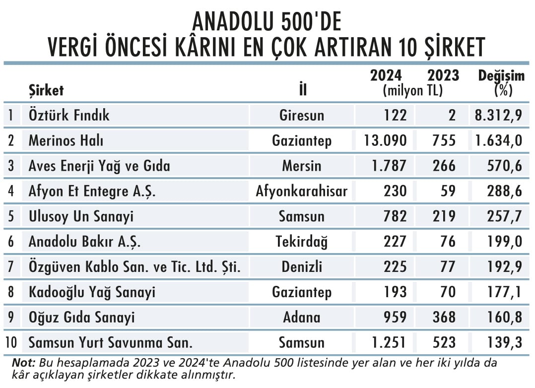 Fındıkta kârlılık rekoru kırdı-1