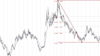 BIST 100 hisselerinin teknik analizi