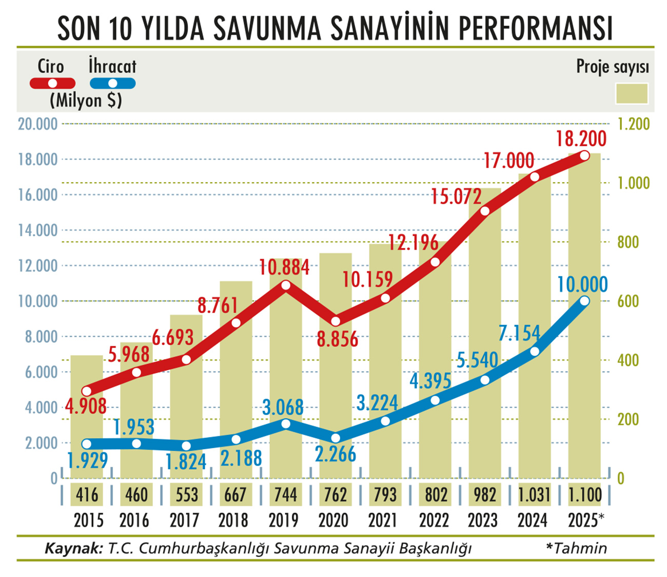 Savunma sanayi liderliğe göz dikti: En büyük 15 ihracatçı savunma şirketi-1