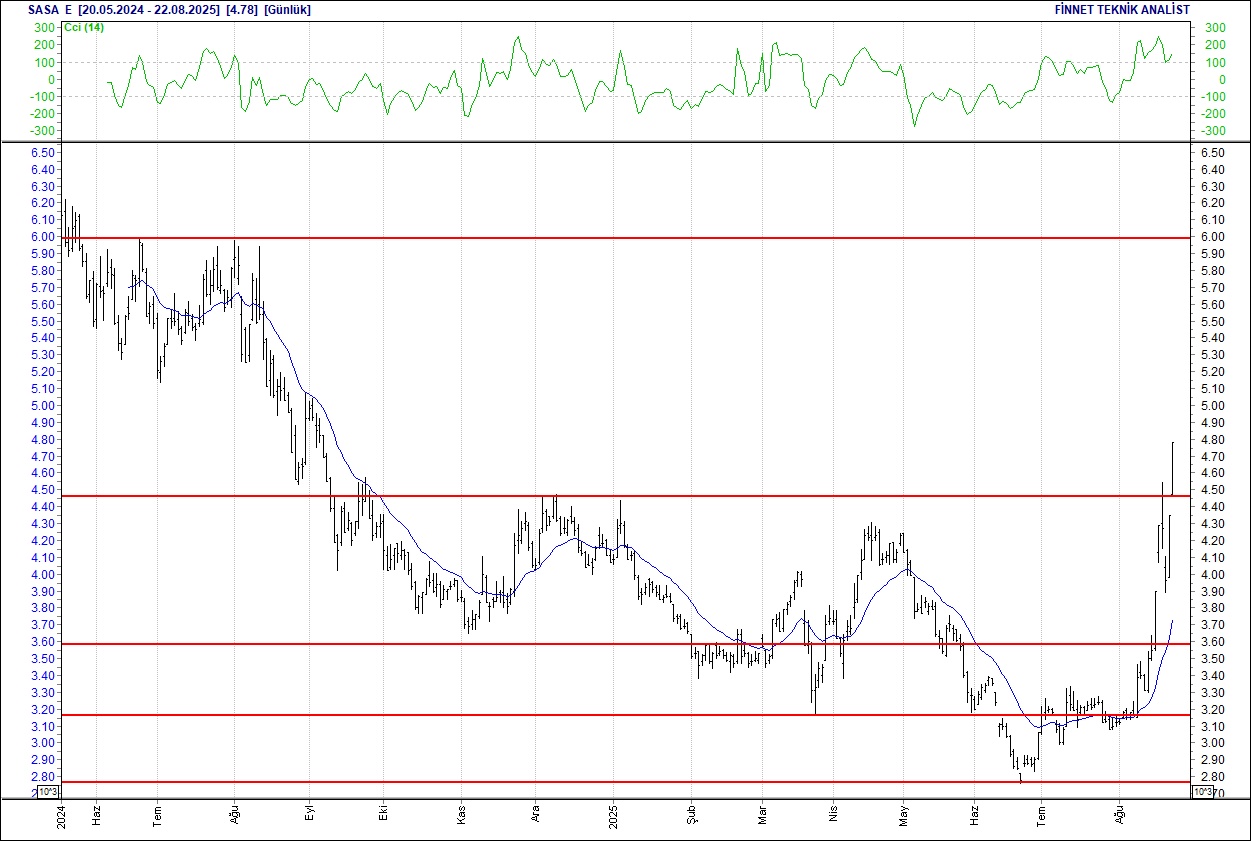 Akbank, Arçelik, ASELSAN, Borusan, Doğuş Otomotiv... BIST 100 hisselerinin teknik analizi (23.08.2025)-13