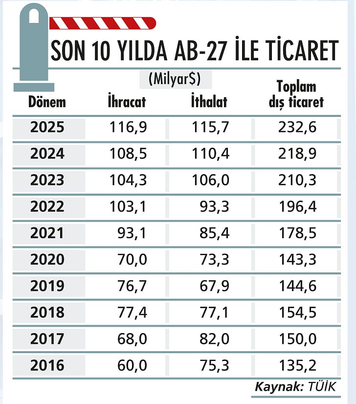 Avrupa Birliği ile ticaret ‘STA’ engeline takılıyor-3