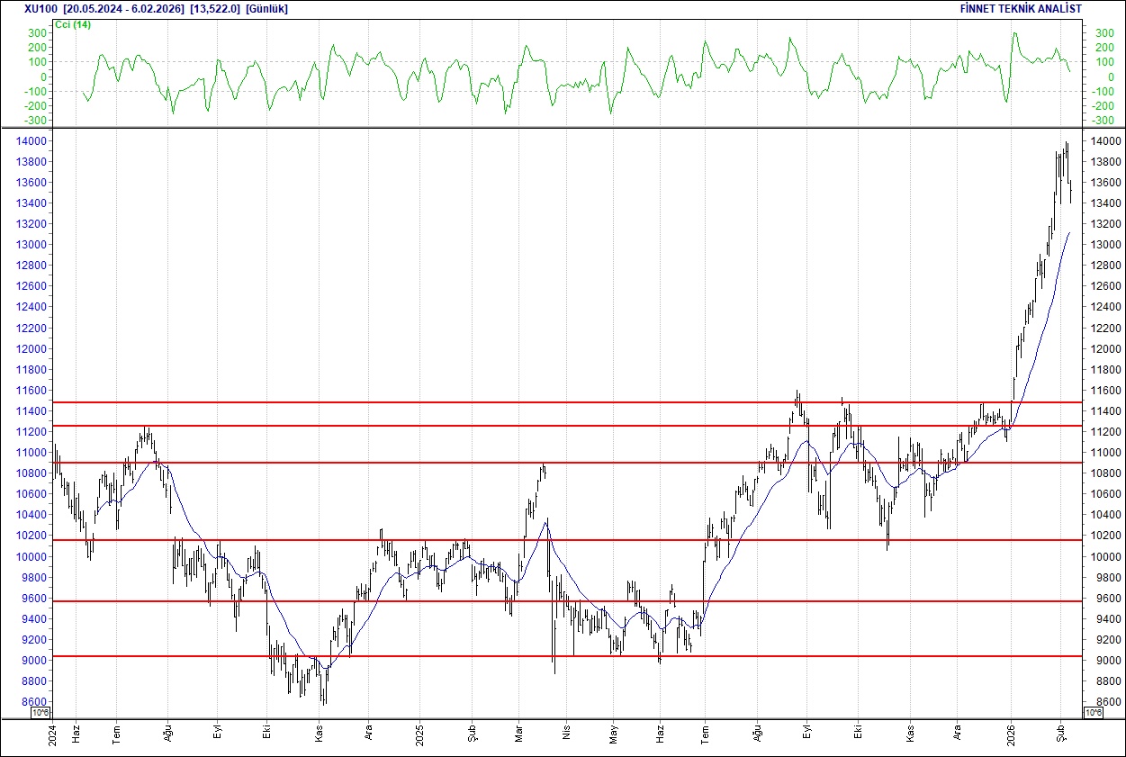 BIST 100 hisselerinin teknik analizi-1