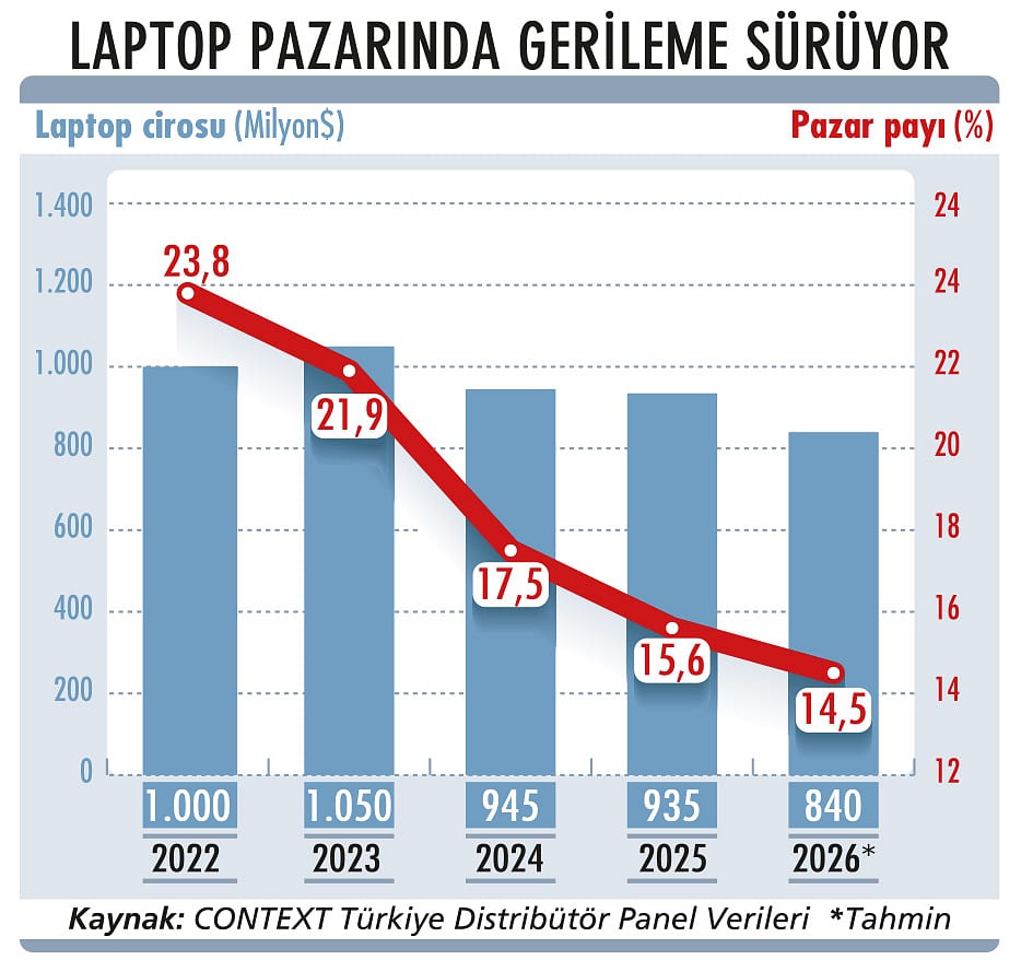 Laptop pazarında çip krizi kapıda-1