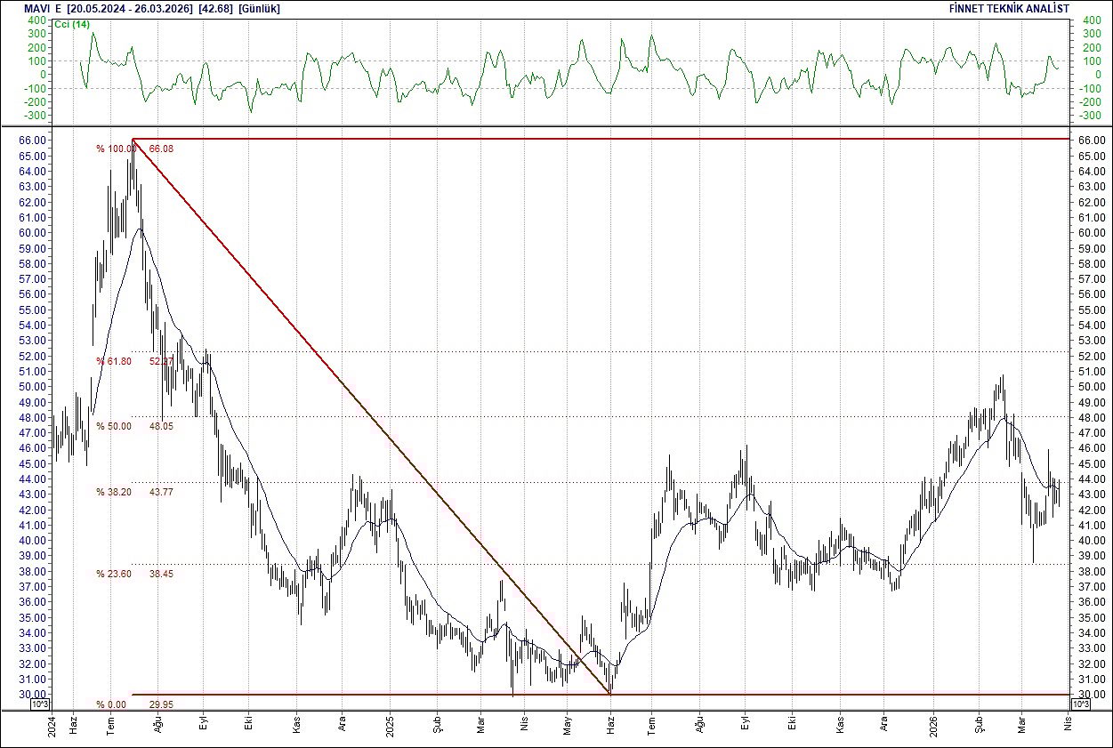 BIST 100 hisselerinin teknik analizi-10