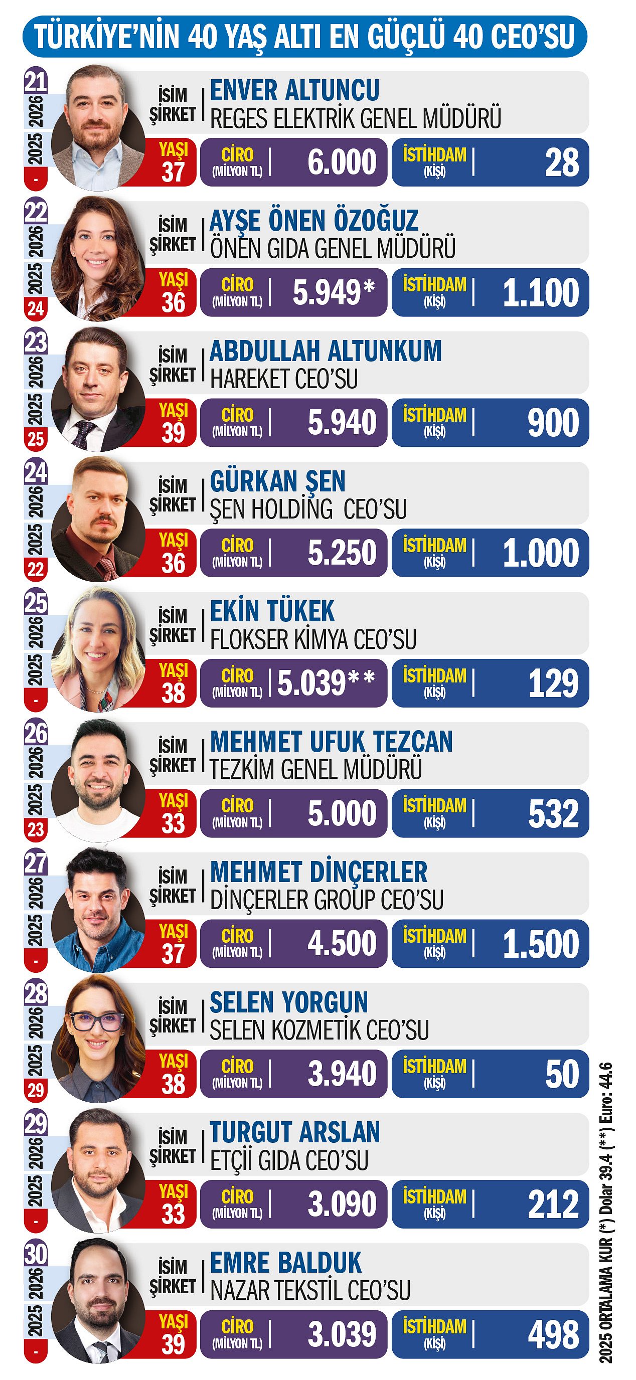 Türkiye'nin 40 Yaş Altı En Güçlü 40 CEO'su açıklandı-3