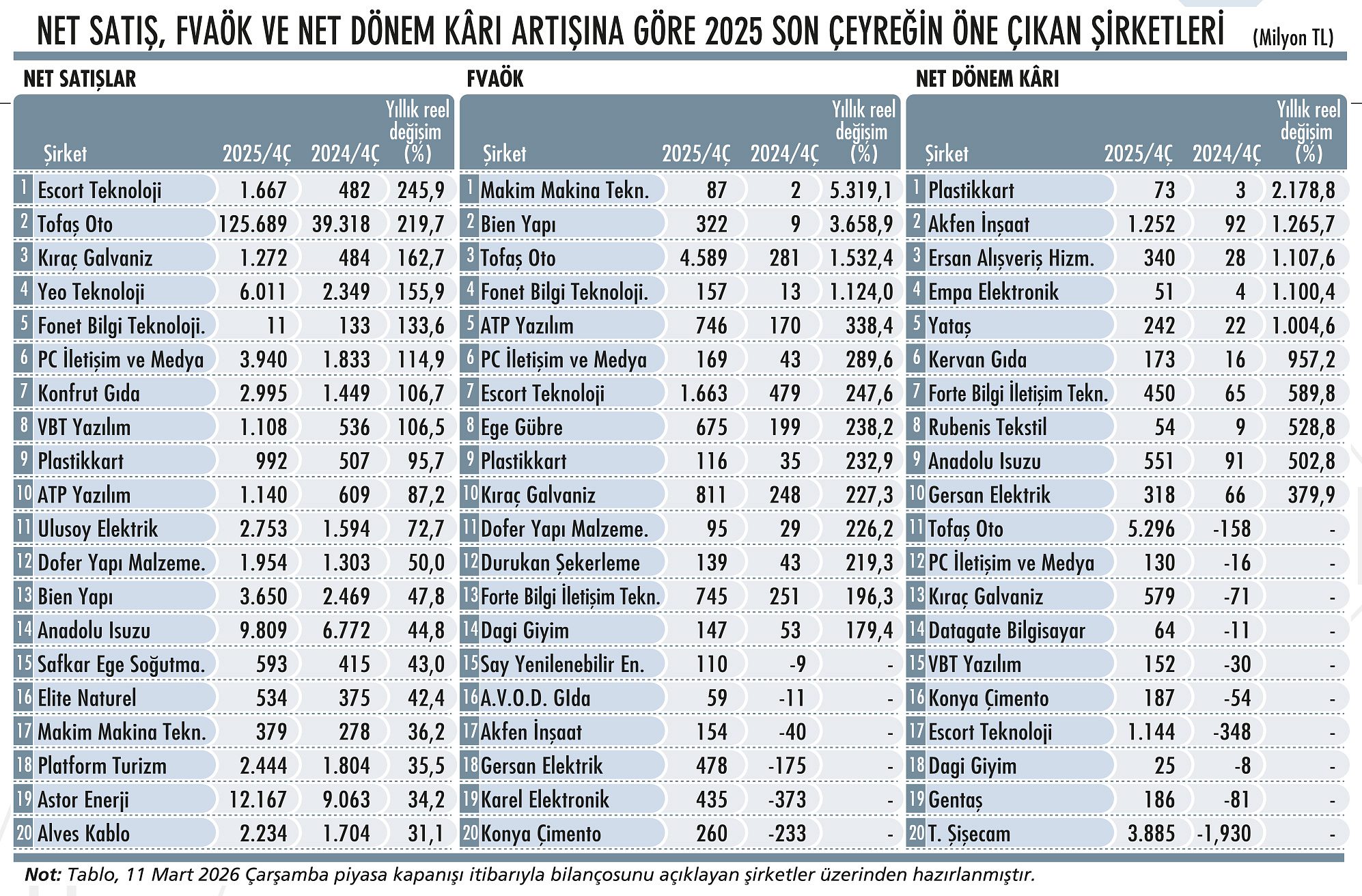 Son çeyrekte finansallarıyla öne çıkan 38 şirket-1