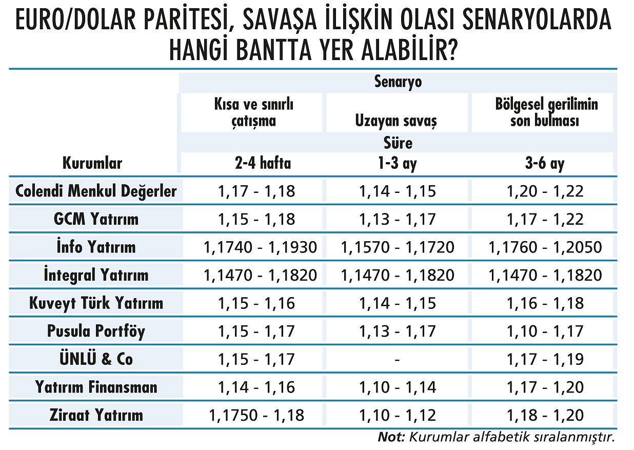 Piyasalardaki savaş dalgasında yatırımcının yönü nasıl olmalı?-10