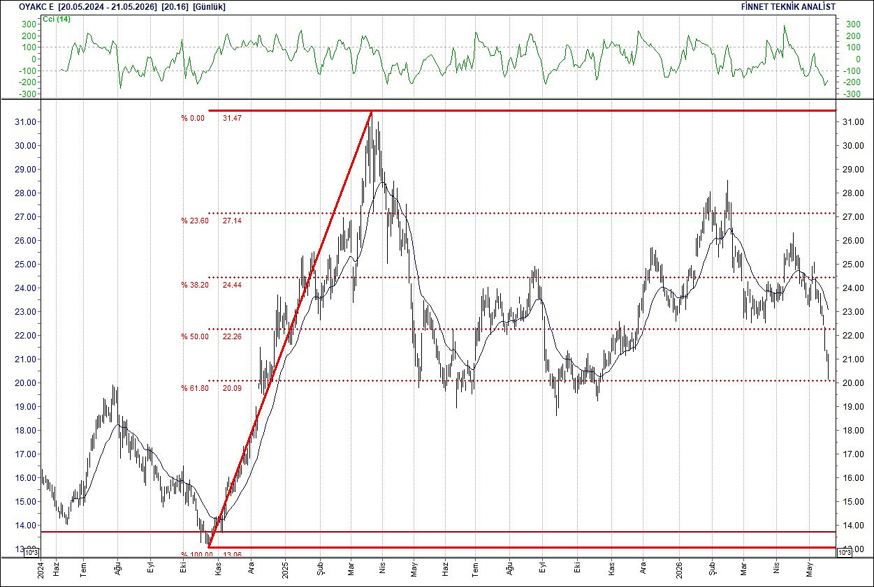 BIST 100 hisselerinin teknik analizi-10