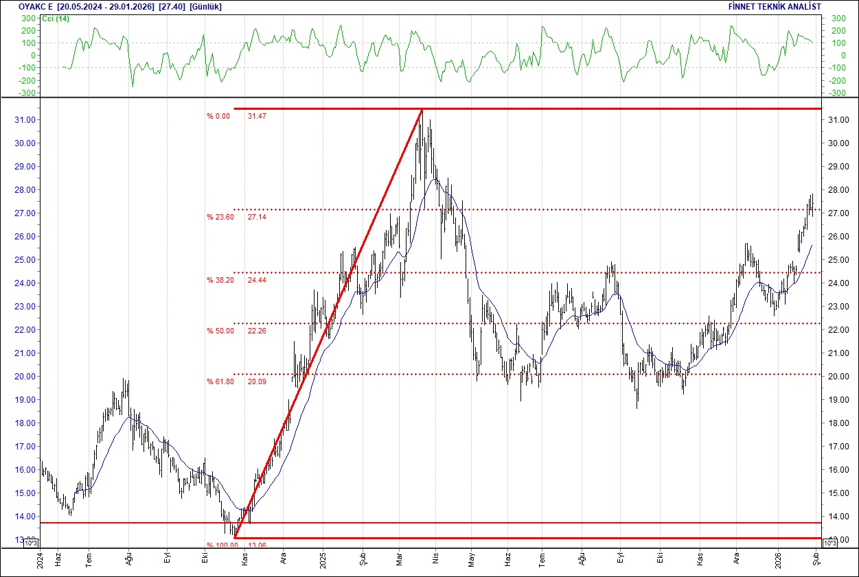 BIST 100 hisselerinin teknik analizi-14