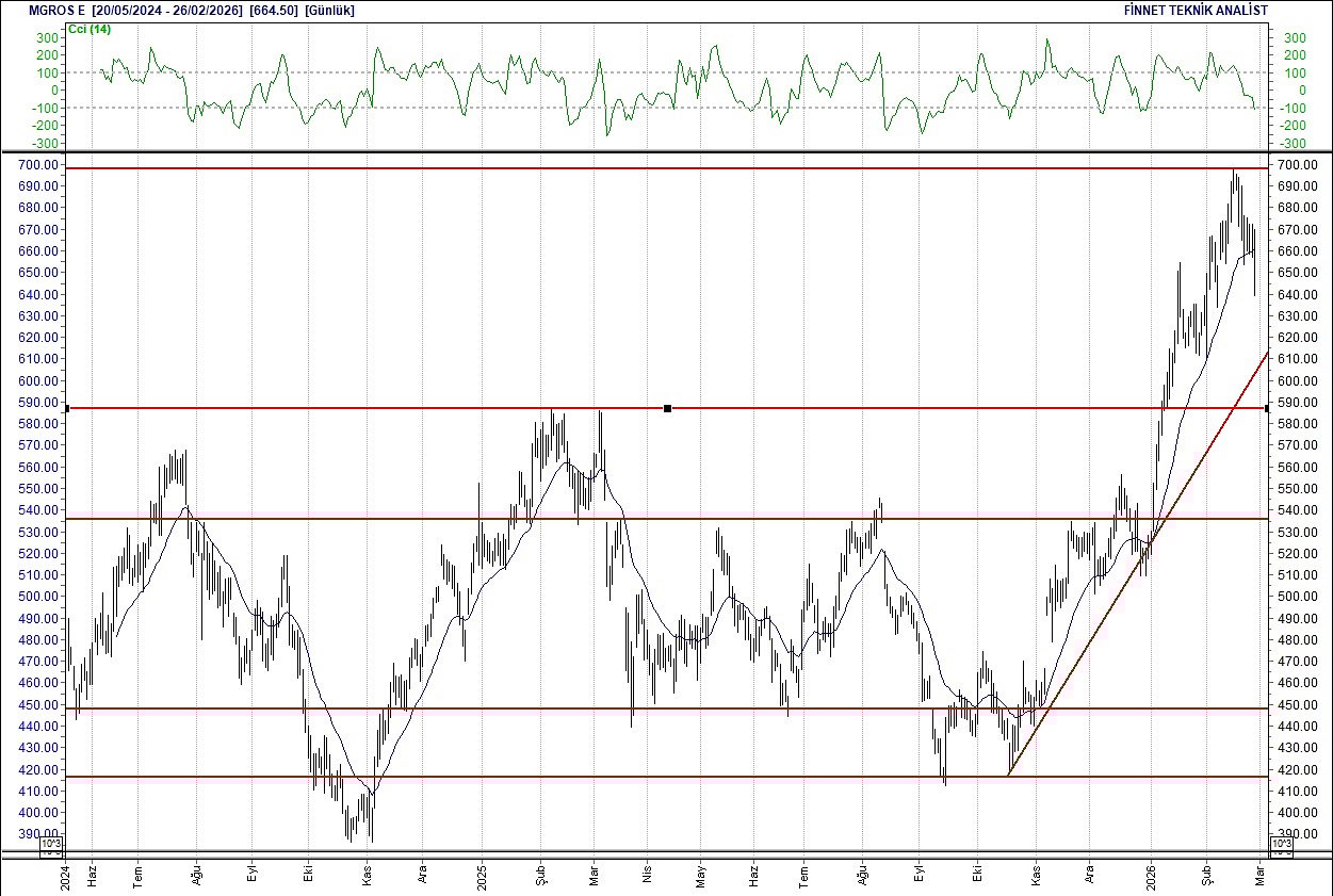 BIST 100 hisselerinin teknik analizi-11