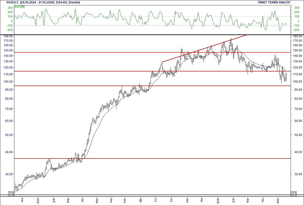 BIST 100 hisselerinin teknik analizi-11