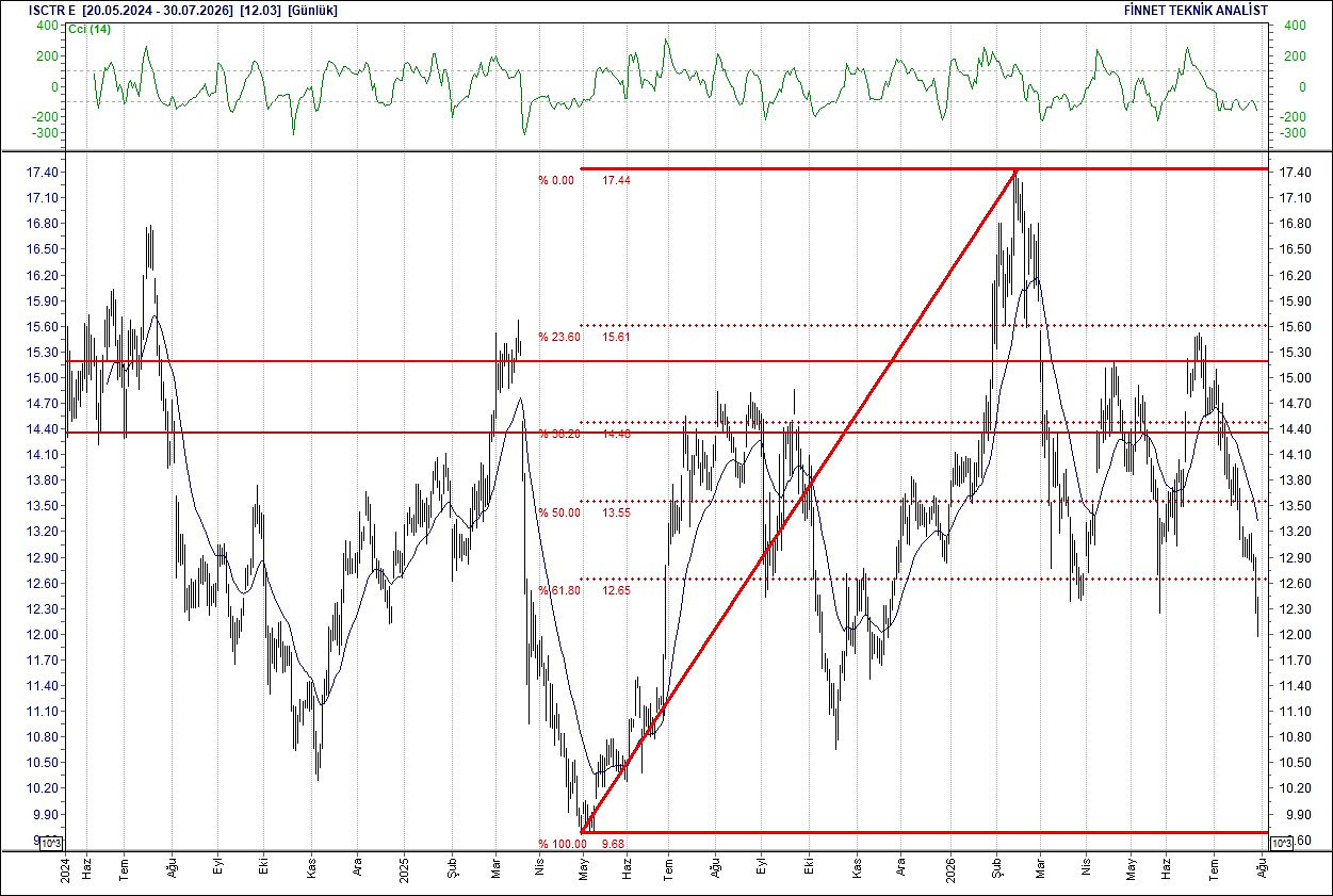 BIST 100 hisselerinin teknik analizi-7