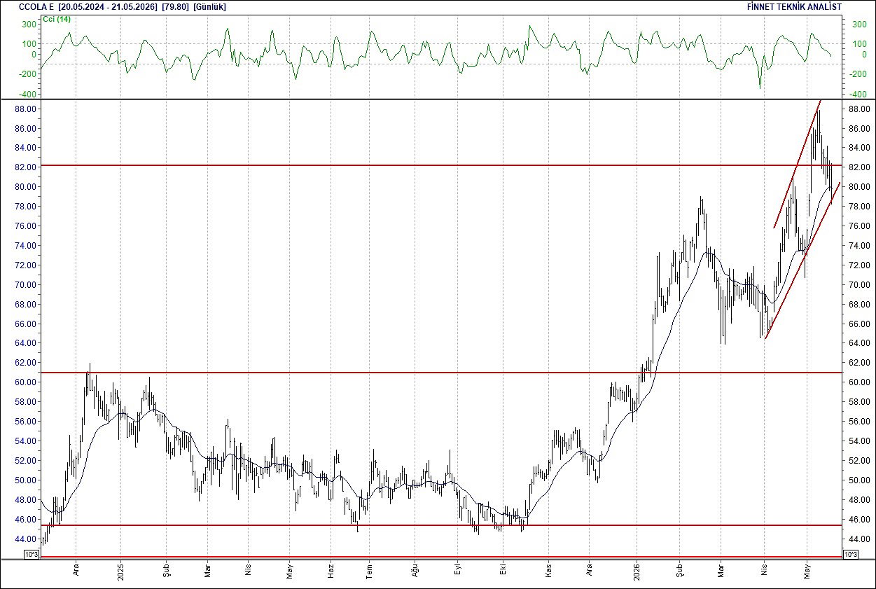 BIST 100 hisselerinin teknik analizi-5