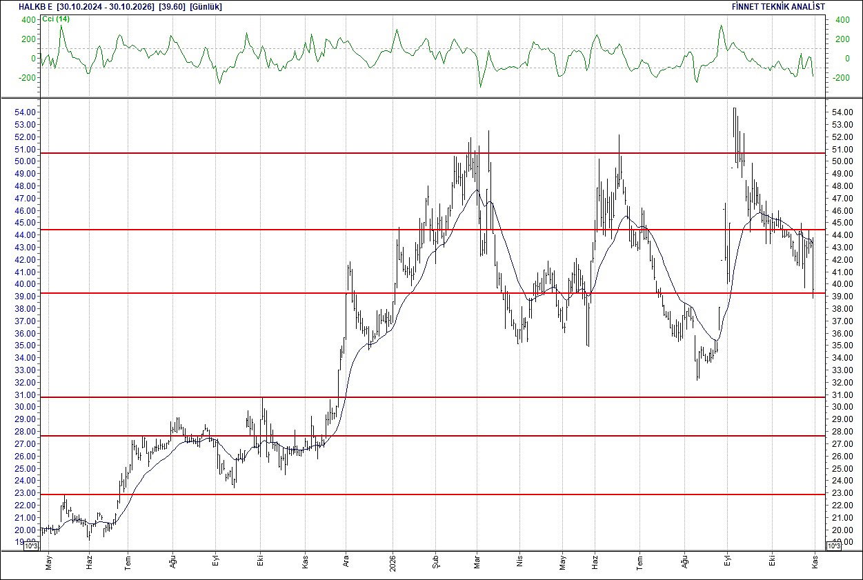 BIST 100 hisselerinin teknik analizi-10