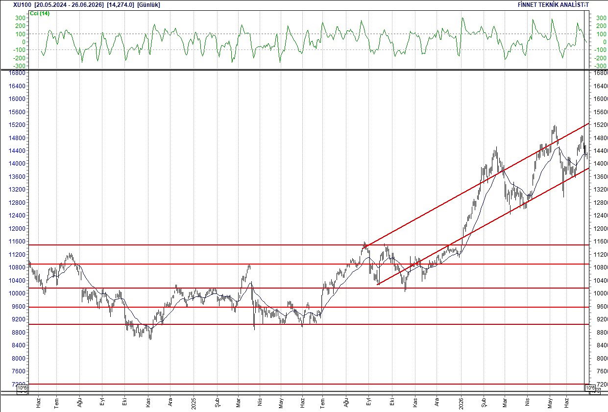 BIST 100 hisselerinin teknik analizi-1