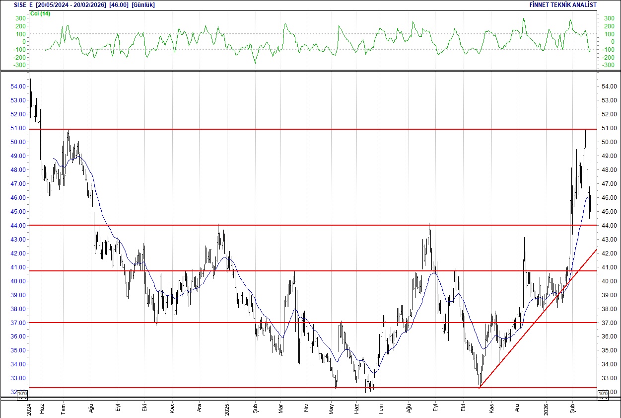BIST 100 hisselerinin teknik analizi-13