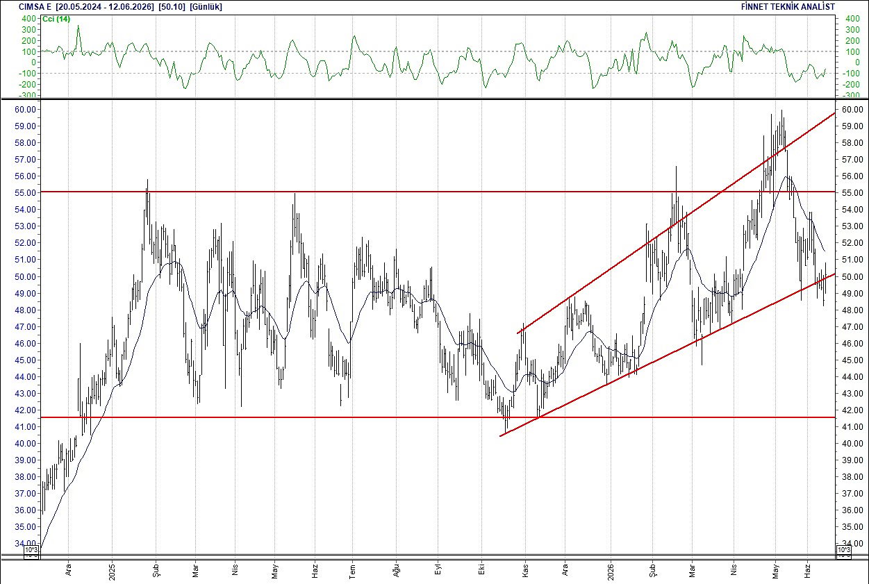 BIST 100 hisselerinin teknik analizi-7