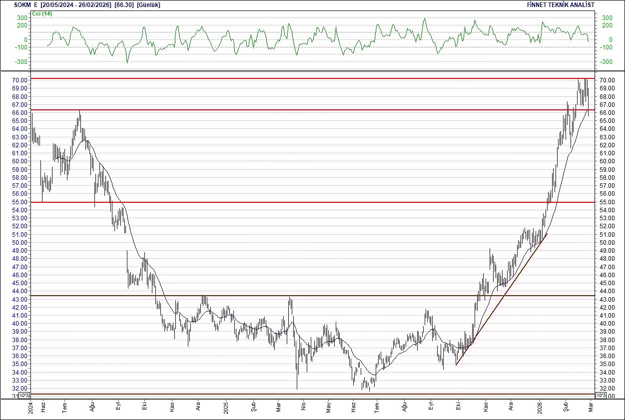 BIST 100 hisselerinin teknik analizi-14