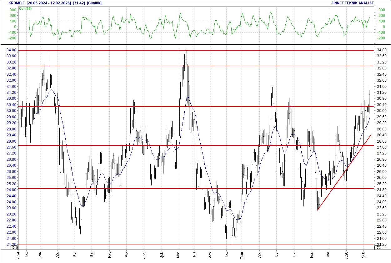 BIST 100 hisselerinin teknik analizi-12