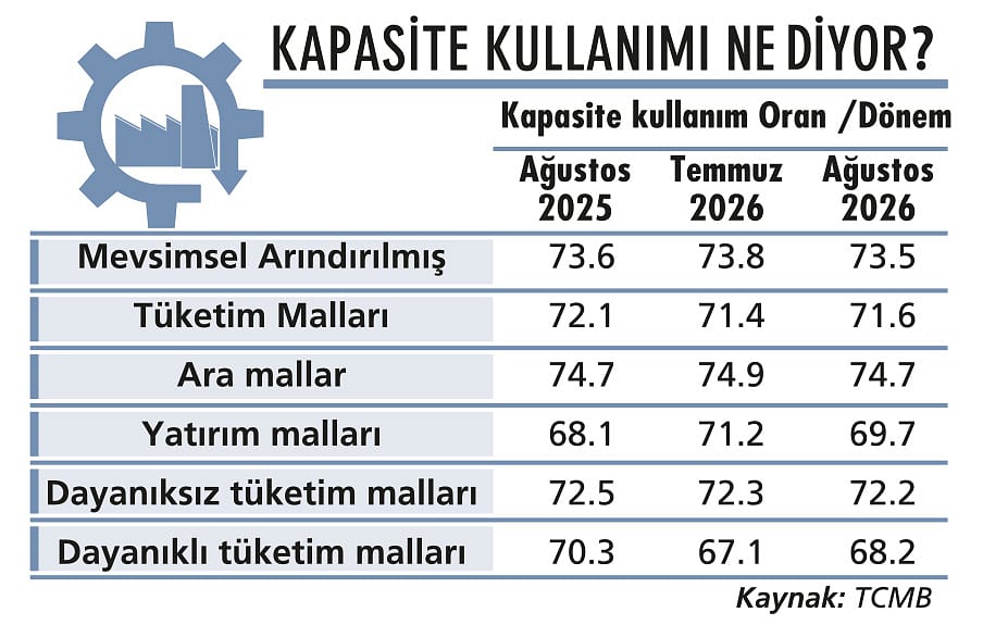 İmalatta zayıf talep ve maliyet baskısı derinleşiyor-1