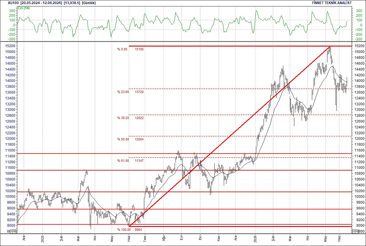 BIST 100 hisselerinin teknik analizi-1